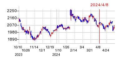 2024年4月8日 15:20前後のの株価チャート